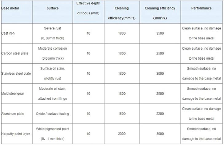 Tabela com Velocidades de Limpeza x material (100W)